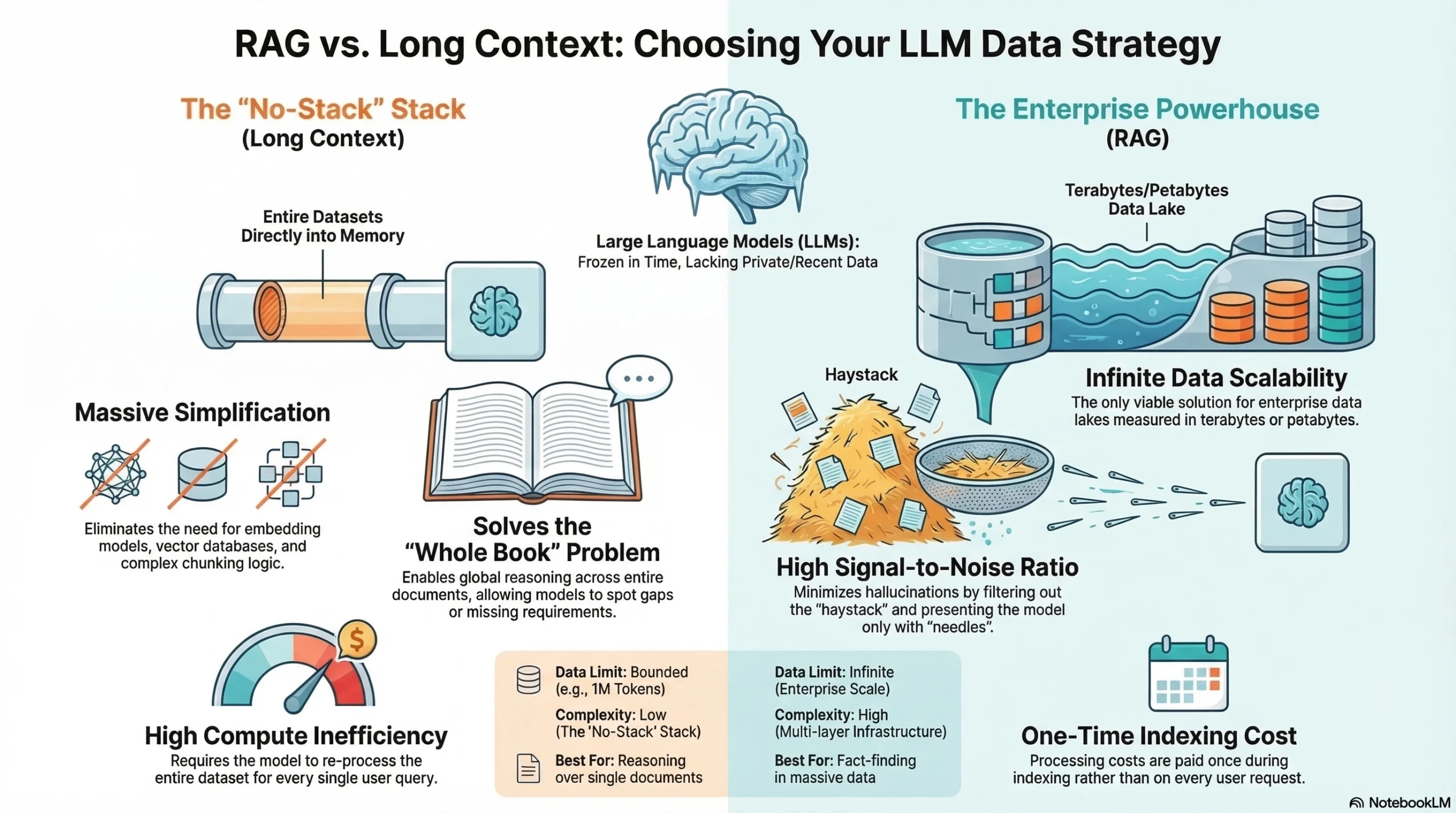 rag vs long context infographic